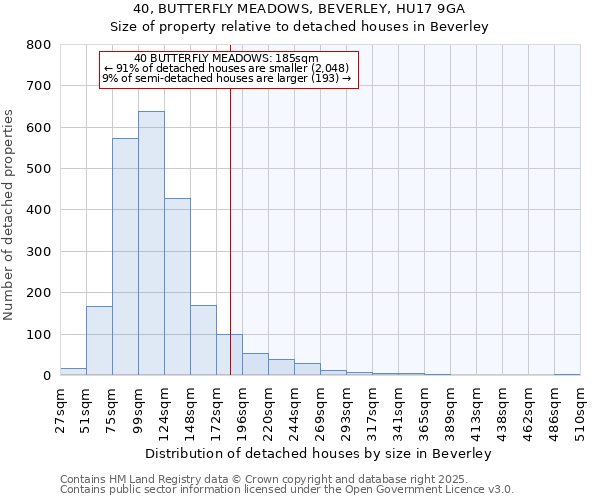 40, BUTTERFLY MEADOWS, BEVERLEY, HU17 9GA: Size of property relative to detached houses in Beverley