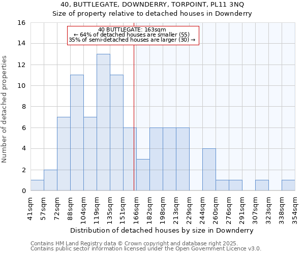 40, BUTTLEGATE, DOWNDERRY, TORPOINT, PL11 3NQ: Size of property relative to detached houses in Downderry