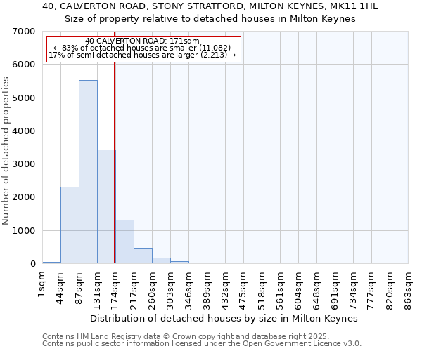 40, CALVERTON ROAD, STONY STRATFORD, MILTON KEYNES, MK11 1HL: Size of property relative to detached houses in Milton Keynes