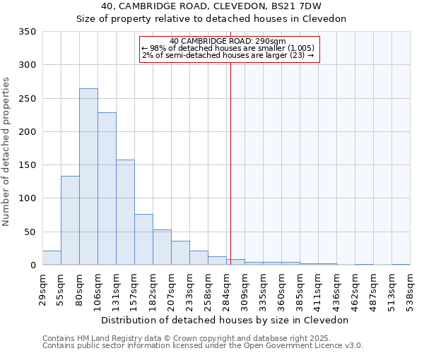 40, CAMBRIDGE ROAD, CLEVEDON, BS21 7DW: Size of property relative to detached houses in Clevedon