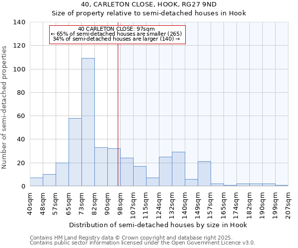 40, CARLETON CLOSE, HOOK, RG27 9ND: Size of property relative to detached houses in Hook