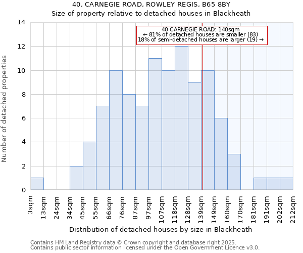 40, CARNEGIE ROAD, ROWLEY REGIS, B65 8BY: Size of property relative to detached houses in Blackheath