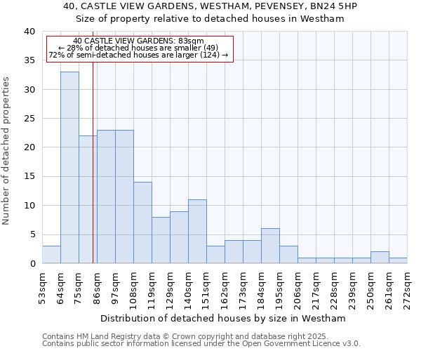 40, CASTLE VIEW GARDENS, WESTHAM, PEVENSEY, BN24 5HP: Size of property relative to detached houses in Westham