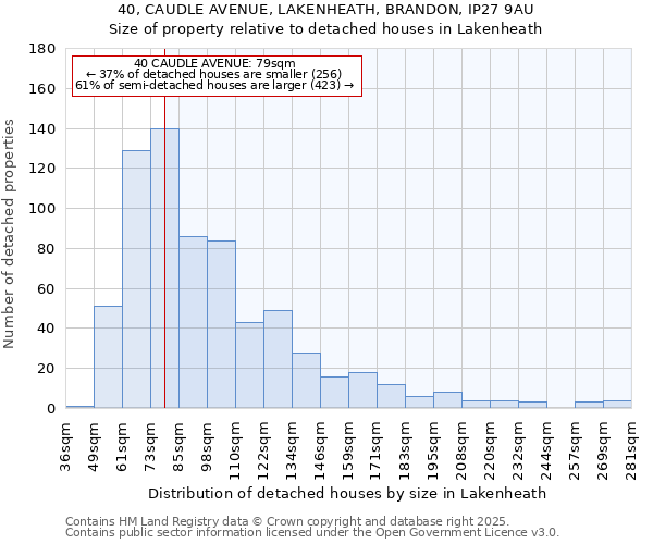 40, CAUDLE AVENUE, LAKENHEATH, BRANDON, IP27 9AU: Size of property relative to detached houses in Lakenheath