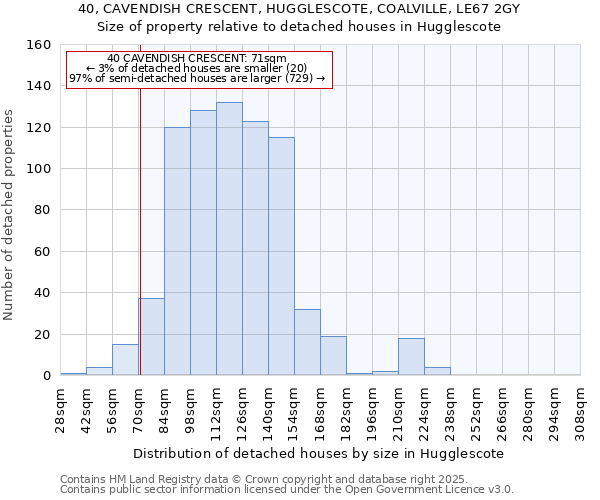 40, CAVENDISH CRESCENT, HUGGLESCOTE, COALVILLE, LE67 2GY: Size of property relative to detached houses in Hugglescote