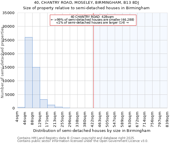 40, CHANTRY ROAD, MOSELEY, BIRMINGHAM, B13 8DJ: Size of property relative to detached houses in Birmingham