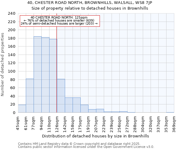 40, CHESTER ROAD NORTH, BROWNHILLS, WALSALL, WS8 7JP: Size of property relative to detached houses in Brownhills