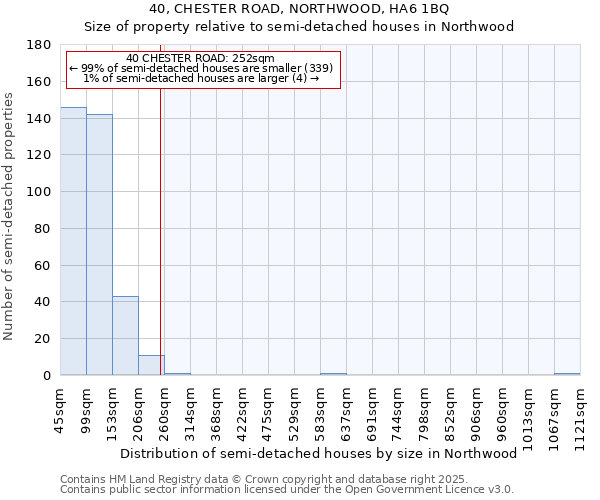 40, CHESTER ROAD, NORTHWOOD, HA6 1BQ: Size of property relative to detached houses in Northwood