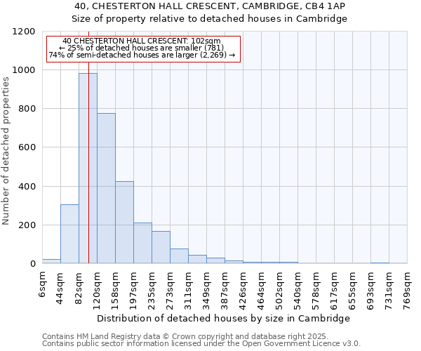 40, CHESTERTON HALL CRESCENT, CAMBRIDGE, CB4 1AP: Size of property relative to detached houses in Cambridge