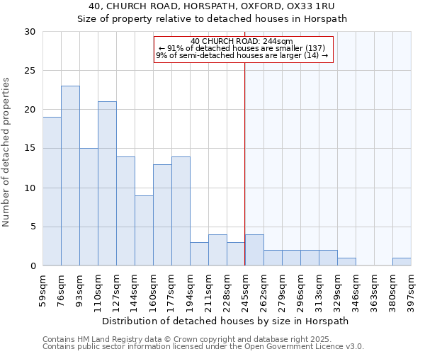 40, CHURCH ROAD, HORSPATH, OXFORD, OX33 1RU: Size of property relative to detached houses in Horspath