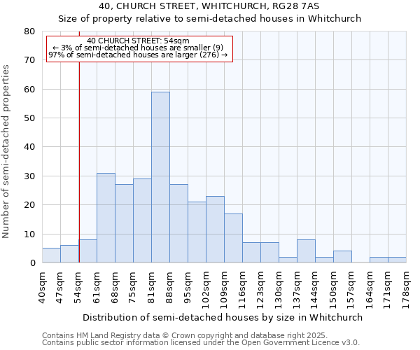 40, CHURCH STREET, WHITCHURCH, RG28 7AS: Size of property relative to detached houses in Whitchurch