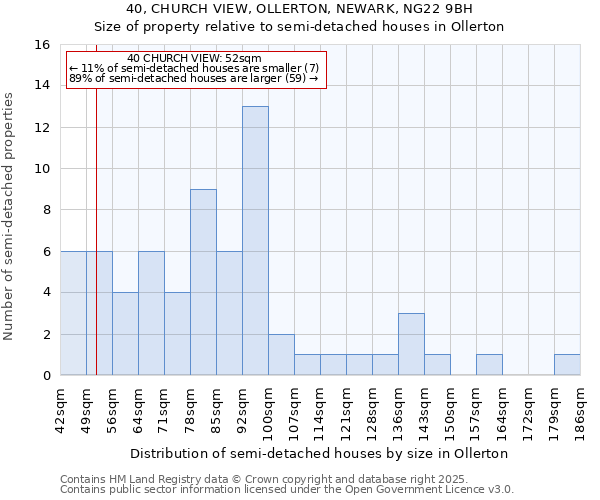 40, CHURCH VIEW, OLLERTON, NEWARK, NG22 9BH: Size of property relative to detached houses in Ollerton