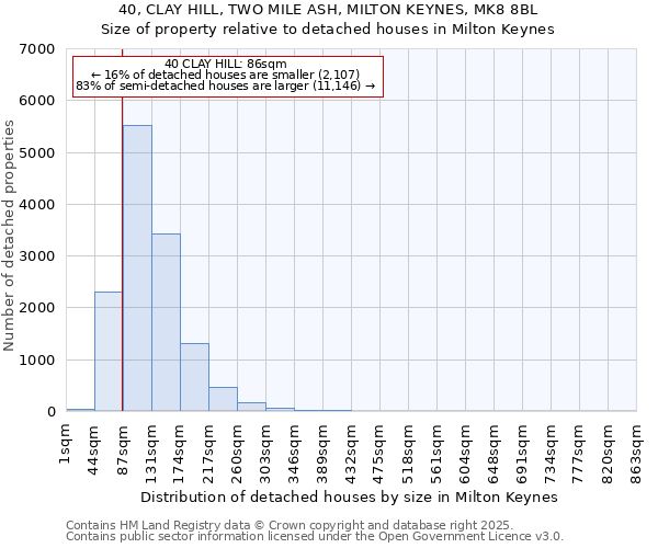 40, CLAY HILL, TWO MILE ASH, MILTON KEYNES, MK8 8BL: Size of property relative to detached houses in Milton Keynes