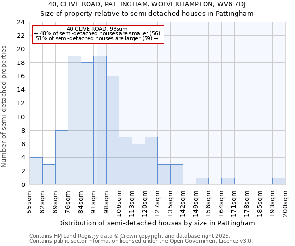 40, CLIVE ROAD, PATTINGHAM, WOLVERHAMPTON, WV6 7DJ: Size of property relative to detached houses in Pattingham