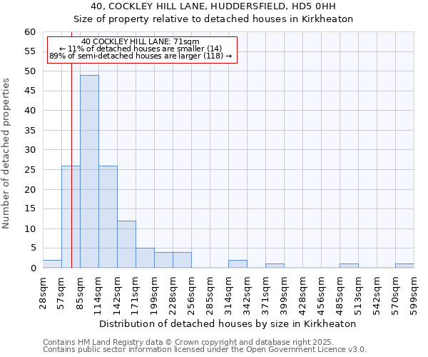 40, COCKLEY HILL LANE, HUDDERSFIELD, HD5 0HH: Size of property relative to detached houses in Kirkheaton