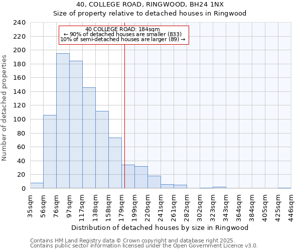 40, COLLEGE ROAD, RINGWOOD, BH24 1NX: Size of property relative to detached houses in Ringwood