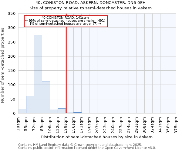 40, CONISTON ROAD, ASKERN, DONCASTER, DN6 0EH: Size of property relative to detached houses in Askern