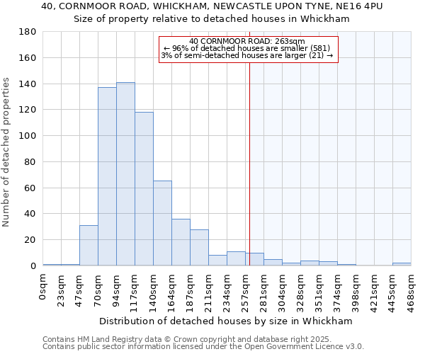 40, CORNMOOR ROAD, WHICKHAM, NEWCASTLE UPON TYNE, NE16 4PU: Size of property relative to detached houses in Whickham