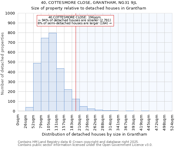 40, COTTESMORE CLOSE, GRANTHAM, NG31 9JL: Size of property relative to detached houses in Grantham