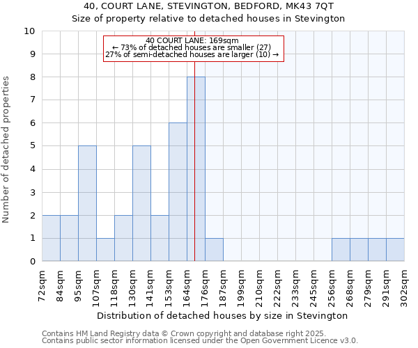 40, COURT LANE, STEVINGTON, BEDFORD, MK43 7QT: Size of property relative to detached houses in Stevington