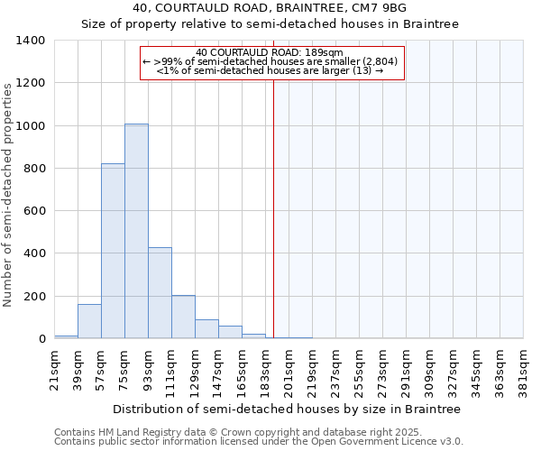 40, COURTAULD ROAD, BRAINTREE, CM7 9BG: Size of property relative to detached houses in Braintree