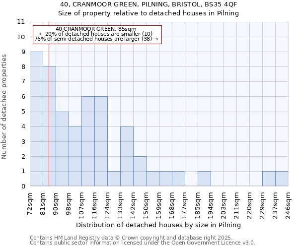 40, CRANMOOR GREEN, PILNING, BRISTOL, BS35 4QF: Size of property relative to detached houses in Pilning