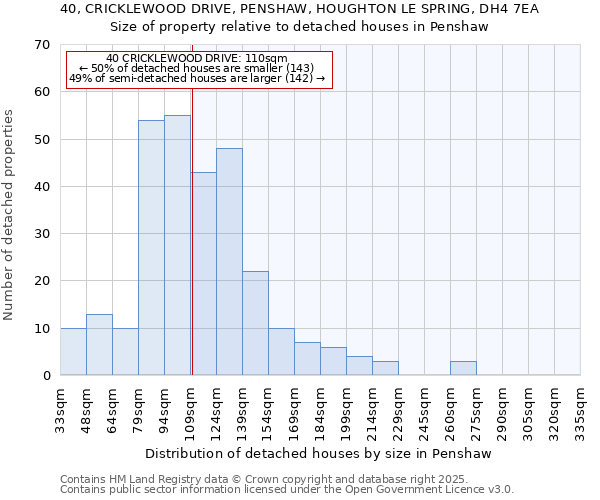 40, CRICKLEWOOD DRIVE, PENSHAW, HOUGHTON LE SPRING, DH4 7EA: Size of property relative to detached houses in Penshaw