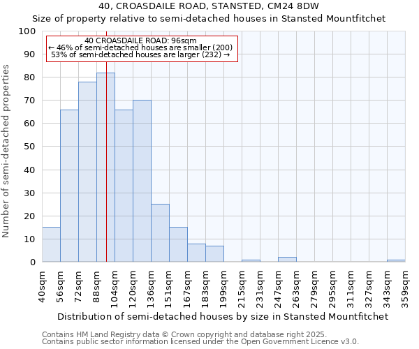 40, CROASDAILE ROAD, STANSTED, CM24 8DW: Size of property relative to detached houses in Stansted Mountfitchet