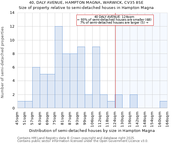 40, DALY AVENUE, HAMPTON MAGNA, WARWICK, CV35 8SE: Size of property relative to detached houses in Hampton Magna