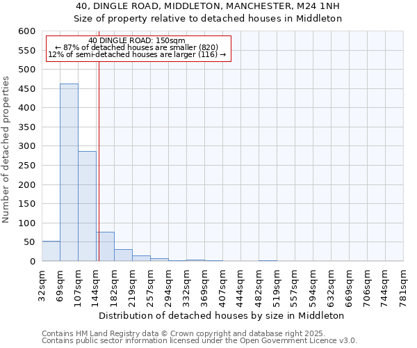 40, DINGLE ROAD, MIDDLETON, MANCHESTER, M24 1NH: Size of property relative to detached houses in Middleton