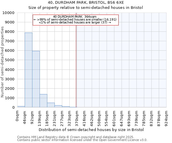 40, DURDHAM PARK, BRISTOL, BS6 6XE: Size of property relative to detached houses in Bristol