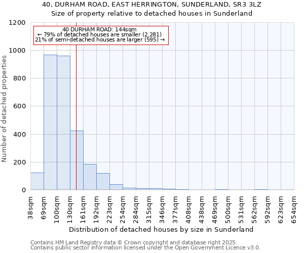 40, DURHAM ROAD, EAST HERRINGTON, SUNDERLAND, SR3 3LZ: Size of property relative to detached houses in Sunderland