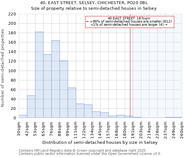 40, EAST STREET, SELSEY, CHICHESTER, PO20 0BL: Size of property relative to detached houses in Selsey