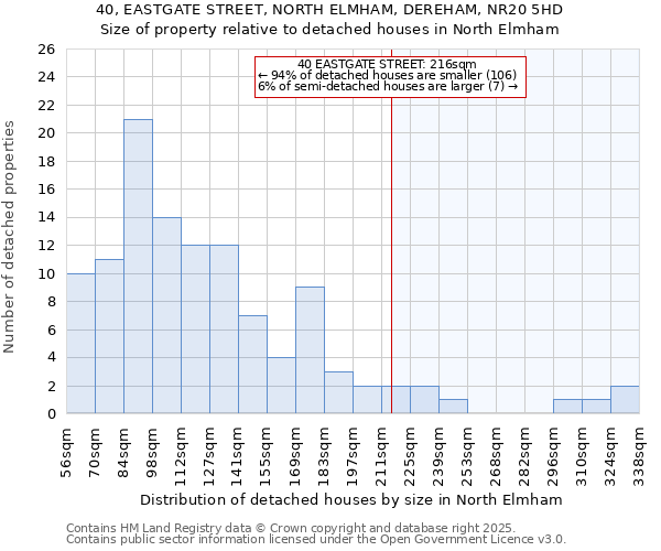 40, EASTGATE STREET, NORTH ELMHAM, DEREHAM, NR20 5HD: Size of property relative to detached houses in North Elmham