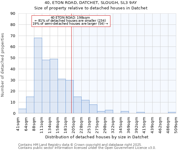 40, ETON ROAD, DATCHET, SLOUGH, SL3 9AY: Size of property relative to detached houses in Datchet