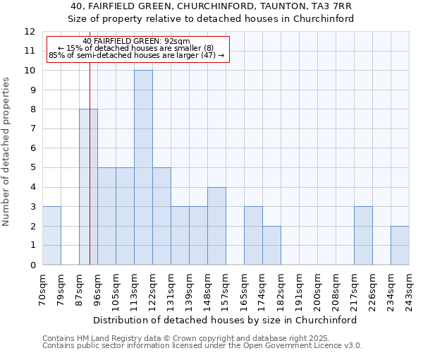 40, FAIRFIELD GREEN, CHURCHINFORD, TAUNTON, TA3 7RR: Size of property relative to detached houses in Churchinford