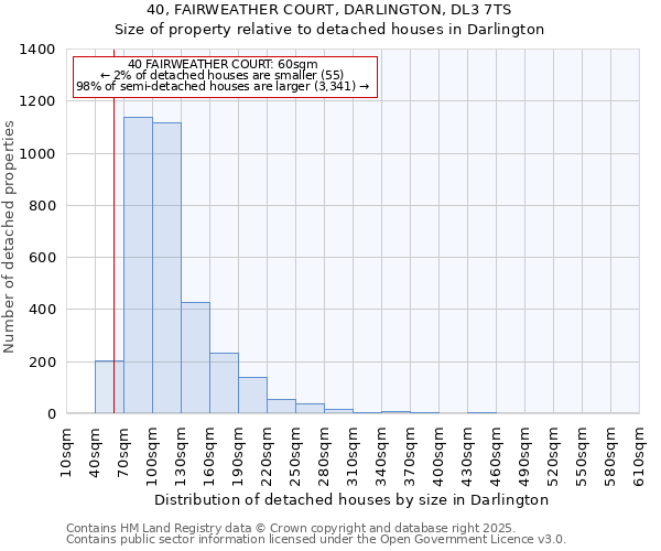 40, FAIRWEATHER COURT, DARLINGTON, DL3 7TS: Size of property relative to detached houses in Darlington