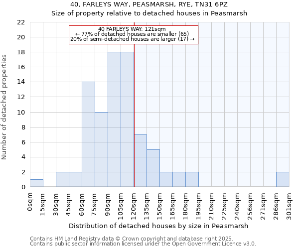 40, FARLEYS WAY, PEASMARSH, RYE, TN31 6PZ: Size of property relative to detached houses in Peasmarsh