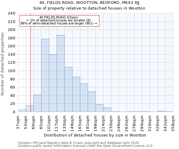 40, FIELDS ROAD, WOOTTON, BEDFORD, MK43 9JJ: Size of property relative to detached houses in Wootton