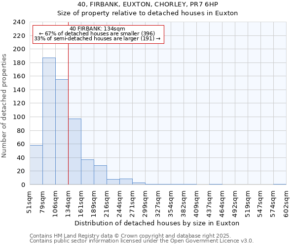 40, FIRBANK, EUXTON, CHORLEY, PR7 6HP: Size of property relative to detached houses in Euxton