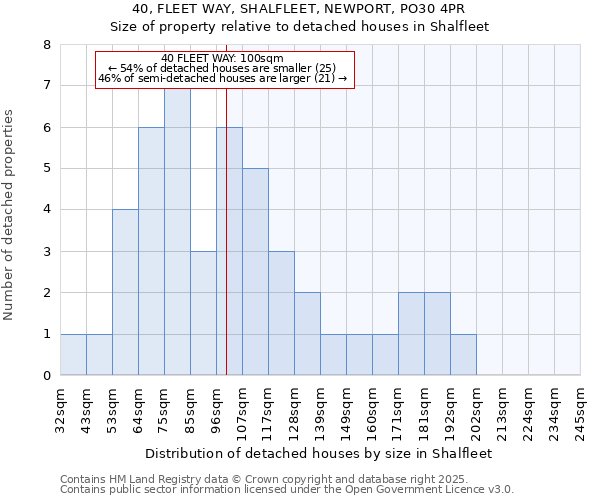 40, FLEET WAY, SHALFLEET, NEWPORT, PO30 4PR: Size of property relative to detached houses in Shalfleet