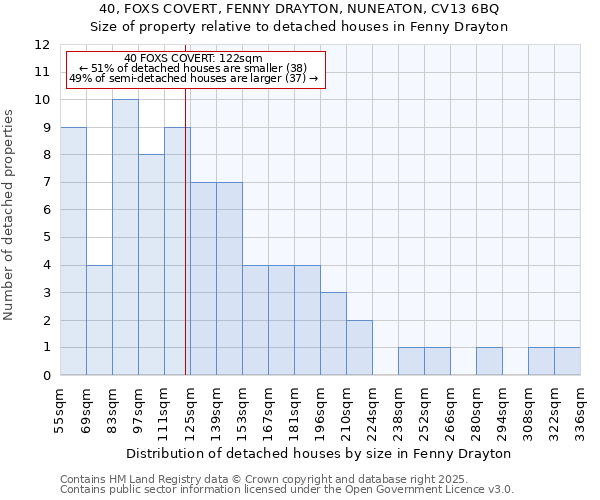 40, FOXS COVERT, FENNY DRAYTON, NUNEATON, CV13 6BQ: Size of property relative to detached houses in Fenny Drayton