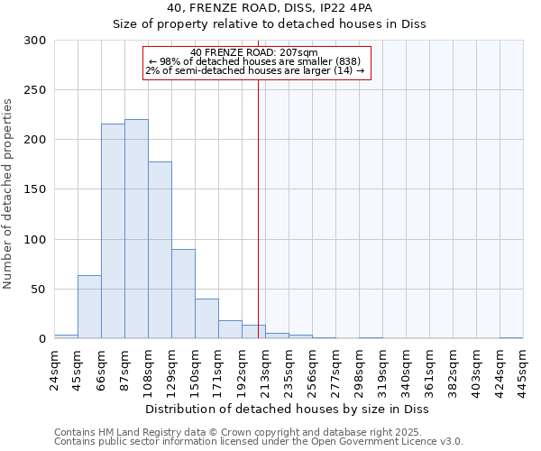 40, FRENZE ROAD, DISS, IP22 4PA: Size of property relative to detached houses in Diss