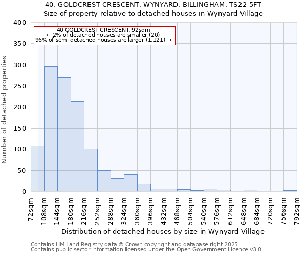 40, GOLDCREST CRESCENT, WYNYARD, BILLINGHAM, TS22 5FT: Size of property relative to detached houses in Wynyard Village