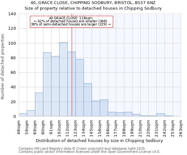 40, GRACE CLOSE, CHIPPING SODBURY, BRISTOL, BS37 6NZ: Size of property relative to detached houses in Chipping Sodbury