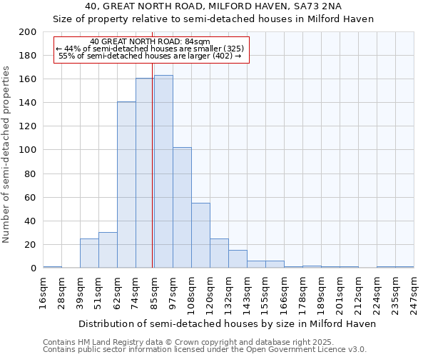 40, GREAT NORTH ROAD, MILFORD HAVEN, SA73 2NA: Size of property relative to detached houses in Milford Haven