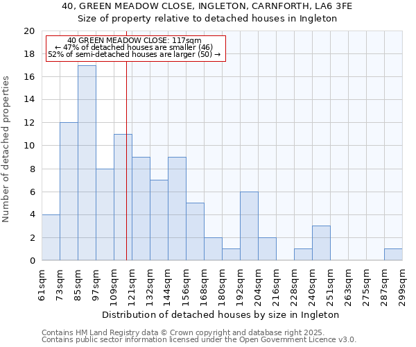 40, GREEN MEADOW CLOSE, INGLETON, CARNFORTH, LA6 3FE: Size of property relative to detached houses in Ingleton