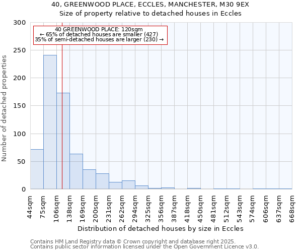 40, GREENWOOD PLACE, ECCLES, MANCHESTER, M30 9EX: Size of property relative to detached houses in Eccles