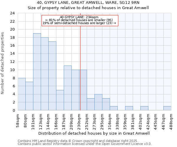 40, GYPSY LANE, GREAT AMWELL, WARE, SG12 9RN: Size of property relative to detached houses in Great Amwell