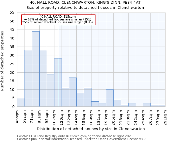 40, HALL ROAD, CLENCHWARTON, KING'S LYNN, PE34 4AT: Size of property relative to detached houses in Clenchwarton